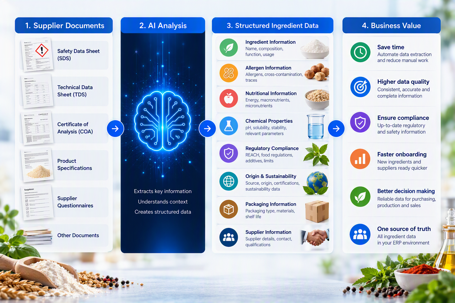 Supplier documents feed an AI analysis that produces structured ingredient data — composition, allergens, nutrition, chemical properties, compliance, origin, packaging, supplier — delivering time savings, data quality, compliance and one source of truth